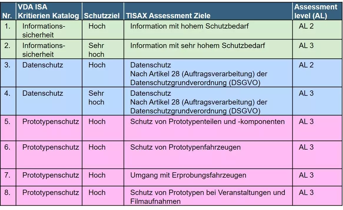TISAX Assessment level