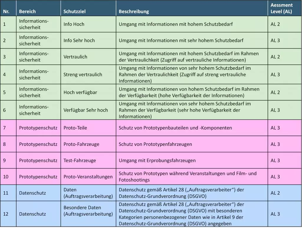 TISAX Ziele und Assessment Level