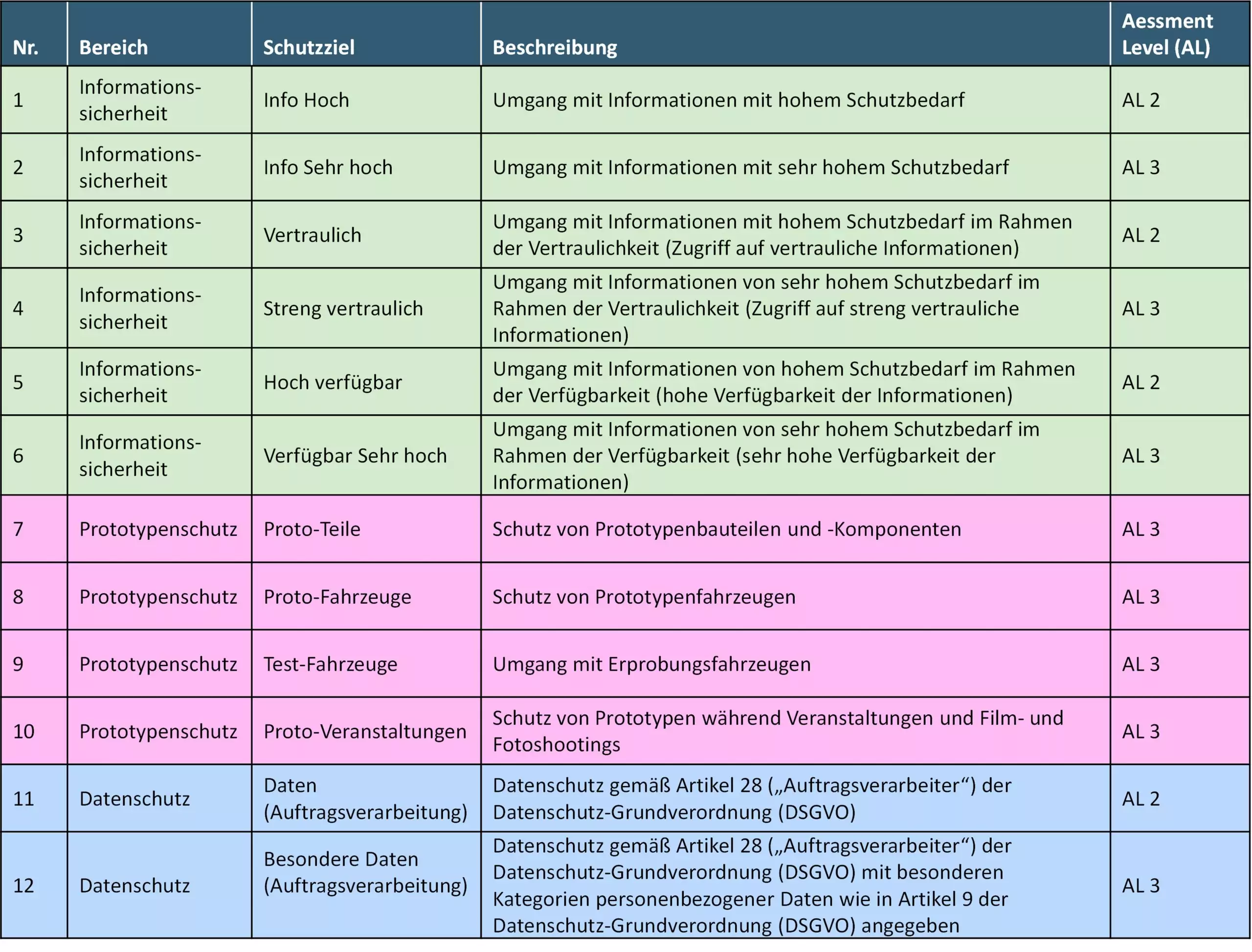 TISAX Ziele und Assessment Level